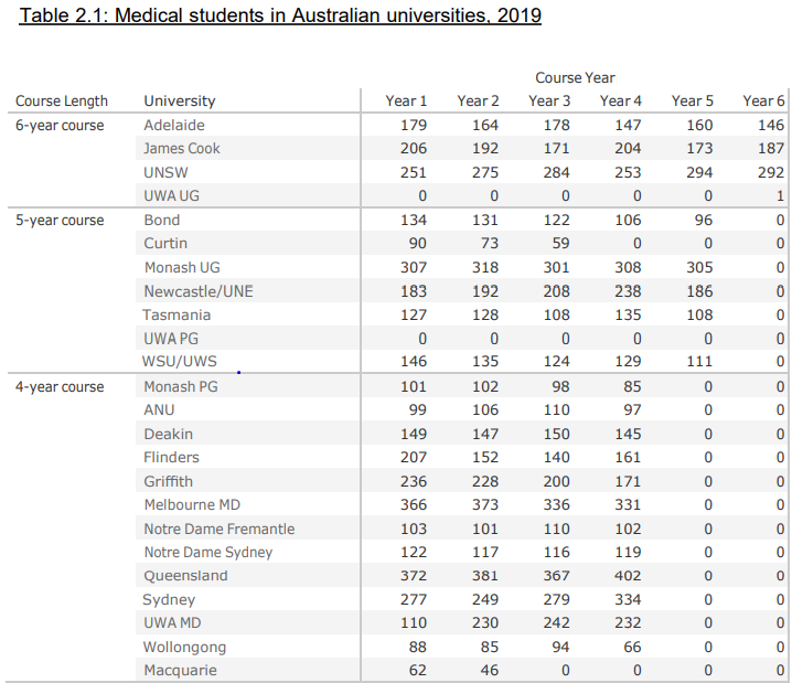 Screenshot of a data table about medical and healthcare students